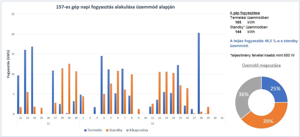 Gép standby üzemmód mérési eredménye