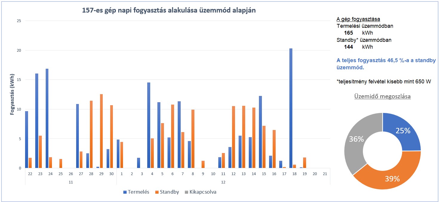 Gép standby üzemmód mérési eredménye